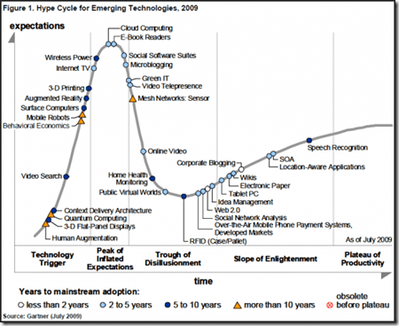 gartner-emerging-technologies-hype-cycle-2009