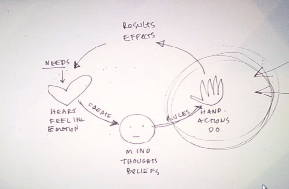 needs inform belief systems