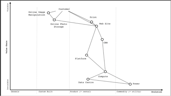wardley map